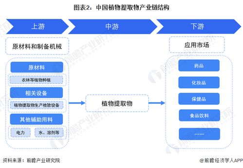 預(yù)見2023 2023年中國植物提取物行業(yè)全景圖譜 附市場規(guī)模 競爭格局和發(fā)展前景等